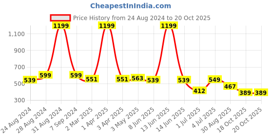 myntra.com DREAM CARE Maroon & Beige Printed Waterproof & Dustproof Top Load Washing Machine Cover dream care Price History Graph from 24 Aug 2024 to 20 Oct 2025