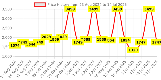myntra.com DREAM CARE Maroon & Brown 2Pcs 3Layer Reversible 4 Seater Sofa Cover With Side Pockets dream care Price History Graph from 23 Aug 2024 to 14 Jul 2025