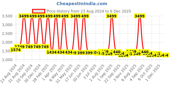 myntra.com DREAM CARE Maroon & White Checked King Size Bed Mattress Protector dream care Price History Graph from 23 Aug 2024 to 5 Dec 2025