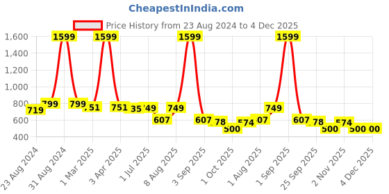 myntra.com DREAM CARE Maroon & White Checked Stretchable Single Mattress Protector dream care Price History Graph from 23 Aug 2024 to 4 Dec 2025