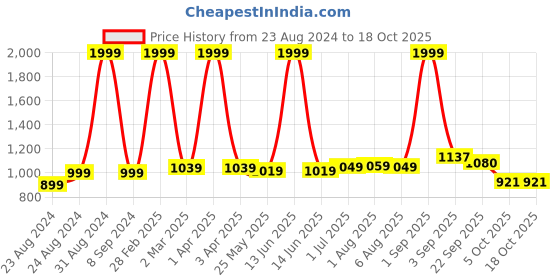 myntra.com DREAM CARE Maroon & White Geometric Printed Stretchable King Size Mattress Protector dream care Price History Graph from 23 Aug 2024 to 18 Oct 2025