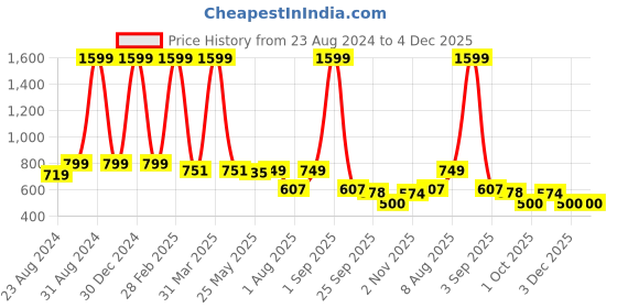myntra.com DREAM CARE Maroon & White Geometric Printed Stretchable Single Mattress Protector dream care Price History Graph from 23 Aug 2024 to 4 Dec 2025