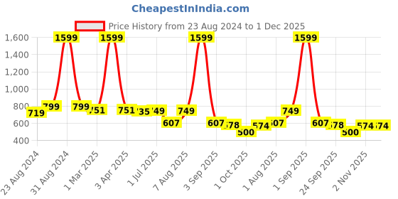 myntra.com DREAM CARE Maroon & White Geometric Printed Stretchable Single Mattress Protector dream care Price History Graph from 23 Aug 2024 to 1 Dec 2025