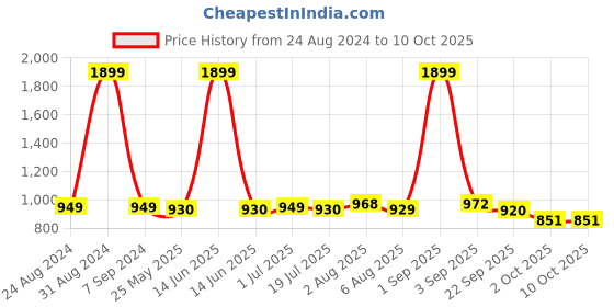 myntra.com DREAM CARE Maroon & White Geometric Printed Stretchable Single Mattress Protector dream care Price History Graph from 24 Aug 2024 to 9 Oct 2025