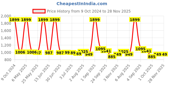 myntra.com DREAM CARE Maroon & White Printed Breathable Queen Size Bed Mattress Protector dream care Price History Graph from 9 Oct 2024 to 27 Nov 2025