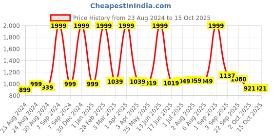 myntra.com DREAM CARE Maroon & White Printed King Size Bed Mattress Protector dream care Price History Graph from 23 Aug 2024 to 15 Oct 2025