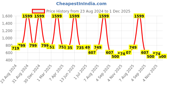 myntra.com DREAM CARE Maroon & White Printed Single Size Mattress Protector dream care Price History Graph from 23 Aug 2024 to 1 Dec 2025