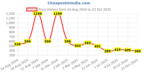 myntra.com DREAM CARE Maroon Printed Waterproof and Dustproof Washing Machine Cover Front Load dream care Price History Graph from 24 Aug 2024 to 23 Oct 2025