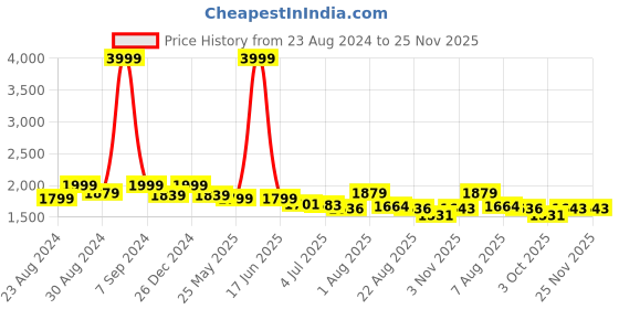 myntra.com DREAM CARE Maroon Solid Waterproof King Size Mattress Protector dream care Price History Graph from 23 Aug 2024 to 25 Nov 2025