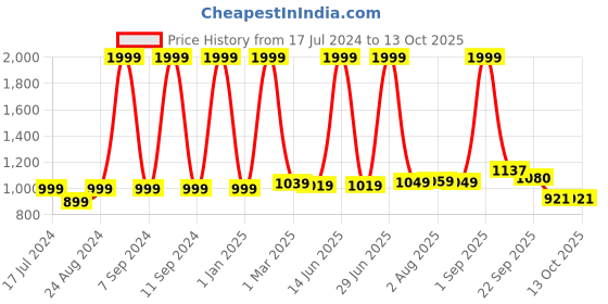 myntra.com DREAM CARE Mauve & White Checked Breathable Mattress Protector dream care Price History Graph from 17 Jul 2024 to 12 Oct 2025