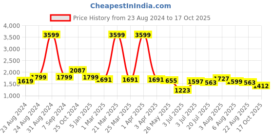 myntra.com DREAM CARE Peach & Black Printed Stretchable 3-Seater Sofa Slipcover dream care Price History Graph from 23 Aug 2024 to 17 Oct 2025