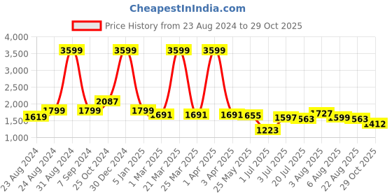 myntra.com DREAM CARE Peach & Red Printed Stretchable 3-Seater Sofa Cover With Anti Slip Foam Sticks dream care Price History Graph from 23 Aug 2024 to 29 Oct 2025