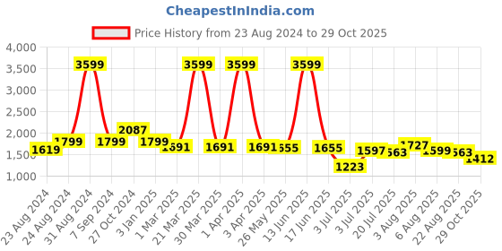 myntra.com DREAM CARE Pink & Blue Floral Printed Stretchable 3-Seater Sofa Cover dream care Price History Graph from 23 Aug 2024 to 29 Oct 2025