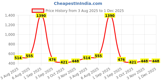 myntra.com DREAM CARE Pink & Blue Printed Front Loading Washing Machine Cover dream care Price History Graph from 3 Aug 2025 to 30 Nov 2025