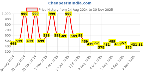myntra.com DREAM CARE Pink & Blue Printed Waterproof 6 & 8 Seater Table Cover dream care Price History Graph from 24 Aug 2024 to 30 Nov 2025