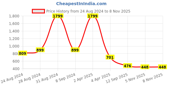 myntra.com DREAM CARE Pink & Blue Transparent & Printed Flap 55 Inch Waterproof LED TV Protector dream care Price History Graph from 24 Aug 2024 to 5 Nov 2025
