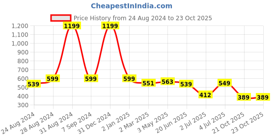 myntra.com DREAM CARE Pink & Green Printed Waterproof & Dustproof Washing Machine Cover Top Load dream care Price History Graph from 24 Aug 2024 to 21 Oct 2025