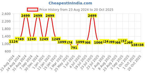 myntra.com DREAM CARE Pink & Red 6 Pieces Printed Seat Square Cushion Covers dream care Price History Graph from 23 Aug 2024 to 20 Oct 2025