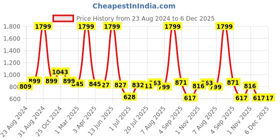 myntra.com DREAM CARE Pink & Red Printed Stretchable 1-Seater Sofa Cover With Anti Slip Foam Sticks dream care Price History Graph from 23 Aug 2024 to 6 Dec 2025