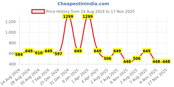 myntra.com DREAM CARE Pink & White Printed Washing Machine Cover dream care Price History Graph from 24 Aug 2024 to 17 Nov 2025