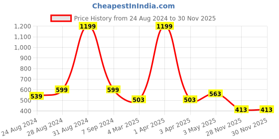 myntra.com DREAM CARE Pink & White Printed Waterproof and Dustproof Front Load Washing Machine Cover dream care Price History Graph from 24 Aug 2024 to 29 Nov 2025