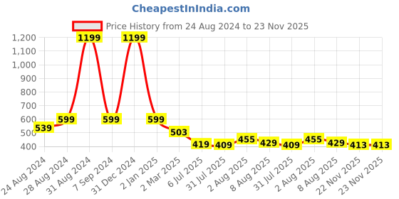 myntra.com DREAM CARE Pink & White Printed Waterproof & Dustproof Front Load Washing Machine Cover dream care Price History Graph from 24 Aug 2024 to 23 Nov 2025