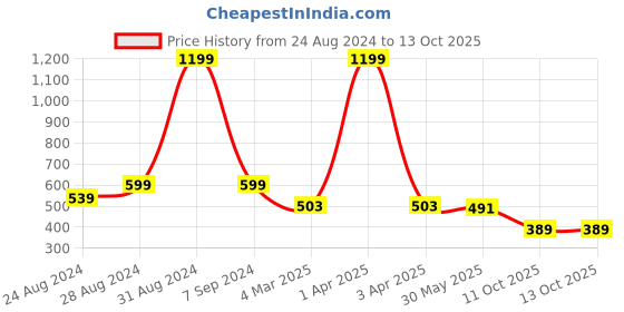 myntra.com DREAM CARE Pink Printed Waterproof and Dustproof Washing Machine Cover Front Load dream care Price History Graph from 24 Aug 2024 to 13 Oct 2025