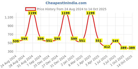myntra.com DREAM CARE Pink Printed Waterproof and Dustproof Washing Machine Cover Front Load dream care Price History Graph from 24 Aug 2024 to 13 Oct 2025