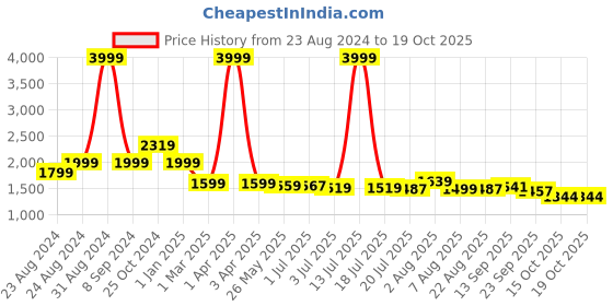 myntra.com DREAM CARE Printed 3 Layers Waterproof Pearl Reversible 2-Seater Sofa Cover with Pockets dream care Price History Graph from 23 Aug 2024 to 17 Oct 2025