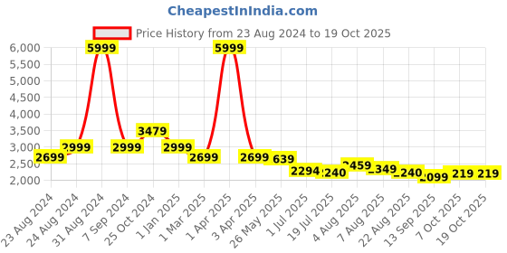 myntra.com DREAM CARE Printed 3 Layers Waterproof Pearl Reversible 4-Seater Sofa Cover with Pockets dream care Price History Graph from 23 Aug 2024 to 17 Oct 2025