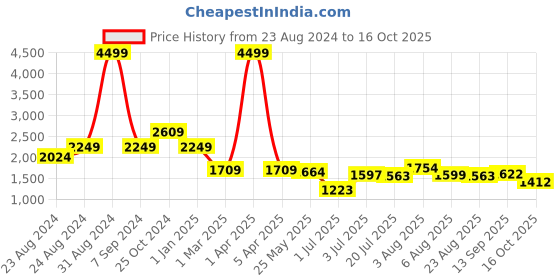 myntra.com DREAM CARE Purple & Beige Printed Waterproof & Flexible 3-Seater Sofa Cover dream care Price History Graph from 23 Aug 2024 to 16 Oct 2025