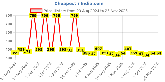 myntra.com DREAM CARE Purple & Blue Printed Rectangular Waterproof 2 Seater Center Table Cover dream care Price History Graph from 23 Aug 2024 to 26 Nov 2025