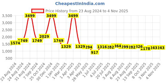myntra.com DREAM CARE Purple & Cream-Colored Printed Waterproof & Flexible 2-Seater Sofa Cover dream care Price History Graph from 23 Aug 2024 to 2 Nov 2025