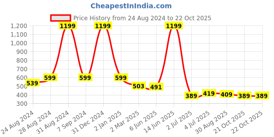 myntra.com DREAM CARE Purple & White Printed Waterproof and Dustproof Washing Machine Cover Top Load dream care Price History Graph from 24 Aug 2024 to 22 Oct 2025