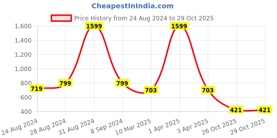 myntra.com DREAM CARE Red & Beige Printed Waterproof LED TV Cover 49 Inch dream care Price History Graph from 24 Aug 2024 to 28 Oct 2025