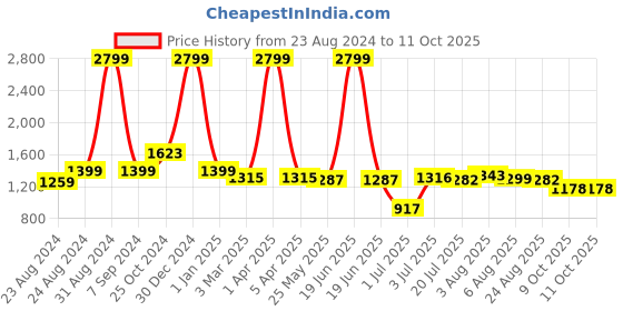 myntra.com DREAM CARE Red & Black Checked 2-Seater Stretchable Sofa Slipcover With Foam Sticks dream care Price History Graph from 23 Aug 2024 to 11 Oct 2025