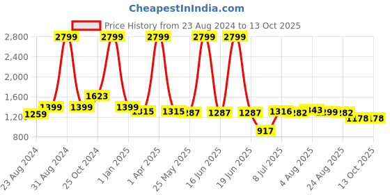 myntra.com DREAM CARE Red & Black Printed Stretchable 2-Seater Sofa Cover With Anti Slip Foam Sticks dream care Price History Graph from 23 Aug 2024 to 12 Oct 2025