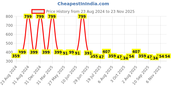 myntra.com DREAM CARE Red & Blue Floral Printed Waterproof Rectangular 2 Seater Center Table Cover dream care Price History Graph from 23 Aug 2024 to 23 Nov 2025