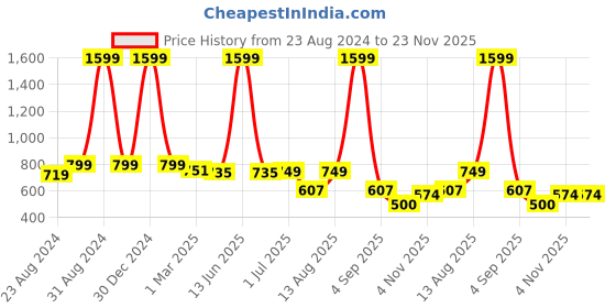 myntra.com DREAM CARE  Red & Brown Printed Mattress Protector dream care Price History Graph from 23 Aug 2024 to 23 Nov 2025