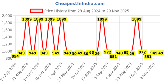 myntra.com DREAM CARE Red & Brown Printed Mattress Protector dream care Price History Graph from 23 Aug 2024 to 29 Nov 2025