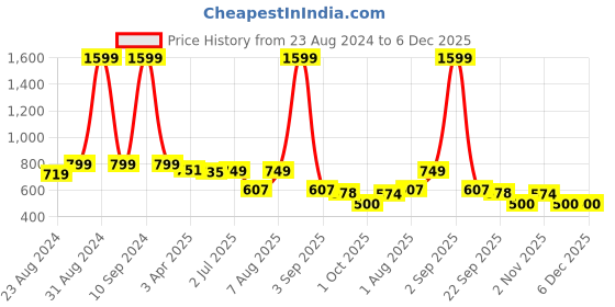 myntra.com DREAM CARE Red & Pink Checked Quilted Breathable Water Resistant Mattress Protector dream care Price History Graph from 23 Aug 2024 to 5 Dec 2025