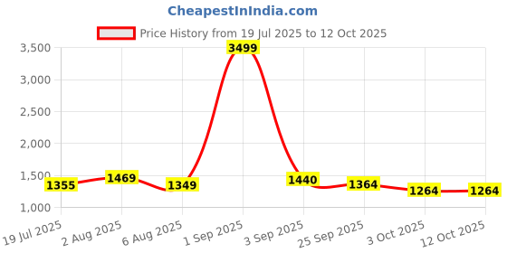 myntra.com DREAM CARE Red & White Checked Water Resistant King Size Mattress Protector dream care Price History Graph from 19 Jul 2025 to 11 Oct 2025