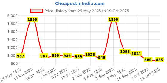 myntra.com DREAM CARE Red & White Checked Water Resistant Queen Size Mattress Protector dream care Price History Graph from 25 May 2025 to 17 Oct 2025