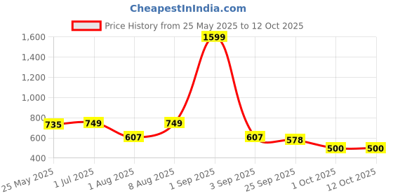 myntra.com DREAM CARE Red & White Checked Water Resistant Single Size Mattress Protector dream care Price History Graph from 25 May 2025 to 12 Oct 2025