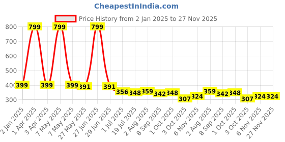 myntra.com DREAM CARE Red & White Floral Printed Waterproof Rectangular 2 Seater Center Table Cover dream care Price History Graph from 2 Jan 2025 to 27 Nov 2025
