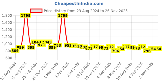 myntra.com DREAM CARE Red & White Printed 2-Seater Sofa Covers dream care Price History Graph from 23 Aug 2024 to 26 Nov 2025