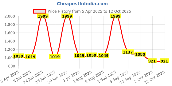 myntra.com DREAM CARE Red & White Printed Breathable King Size Bed Mattress Protector dream care Price History Graph from 5 Apr 2025 to 11 Oct 2025