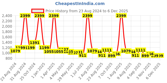 myntra.com DREAM CARE Red & White Printed Cotton 3-Seater Sofa Cover dream care Price History Graph from 23 Aug 2024 to 5 Dec 2025