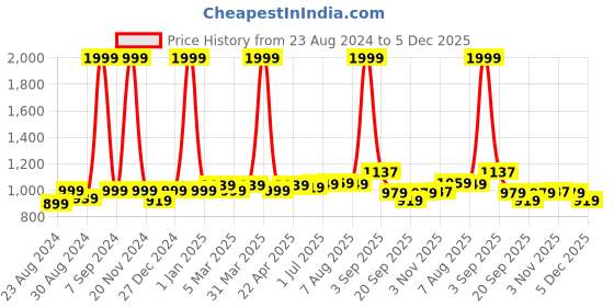 myntra.com DREAM CARE Red & White Printed Terry Cotton King Size Mattress Protector dream care Price History Graph from 23 Aug 2024 to 1 Dec 2025
