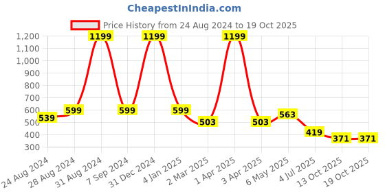 myntra.com DREAM CARE Red & White Printed Waterproof and Dustproof Washing Machine Cover Front Load dream care Price History Graph from 24 Aug 2024 to 17 Oct 2025